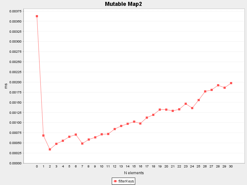 Mutable Map2 (Average of lowest 95%)